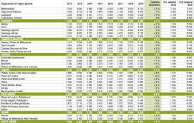 Valeur vénale et prix de vente des terres agricoles, prairies et pâture, et vignes de champagne. Quel Prix Des Terres Agricoles En Nouvelle Aquitaine En 2019