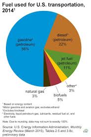 pie chart showing what types of fuel are used in