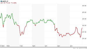 Apple Live Chart