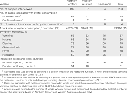 Norovirus illness is not related to the flu, which is caused by influenza virus. Demographic And Clinical Characteristics From 3 Outbreaks Of Norovirus Download Table