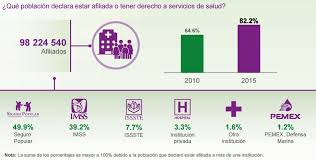 Información generada por el instituto y otras dependencias del gobierno nacional. Imco Encuesta Intercensal 2015 Via Inegi