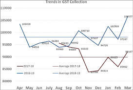 Gst Revenue Collection For March 2019 Crossed Rupees One