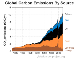 9 Simple Charts That Explain The Global Carbon Budget