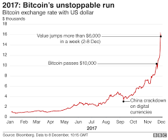 On december 7, bitcoin's price shot past $16,000 and almost touched $20,000 on some exchanges. What Is Bitcoin Bbc News