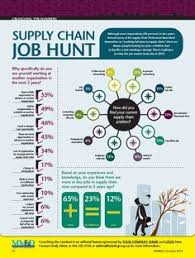 One benefit of a career as a supply chain analyst is earning potential. 15 Best Supply Chain Career Ideas Supply Chain Supply Chain Career Supply Chain Management