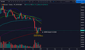 Therefore, the fact that the movement in between the two touches of the ma was much slower in 2018 than 2015, that was. Bitcoin Price Prediction Update 2019 Mango Research