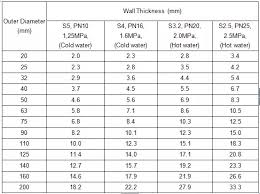 1 cubic foot (cf) = approx 1,000 btus Ppr Pipes Fittings Pn20 Ppr Pipe Sizes Chart In Mm Prices List Buy Ppr Pipe Sizes In Mm Ppr Pipe Sizes Chart Ppr Pipe Prices Product On Alibaba Com