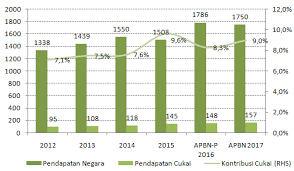 Pajak, non pajak dan hibah. Bisakah Rencana Kenaikan Cukai Rokok Menutupi Shortfall Pajak