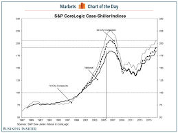 s p case shiller house price index hits highest since july