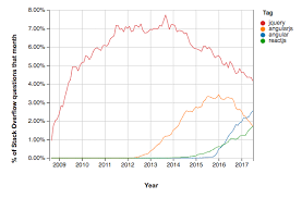 The Brutal Lifecycle Of Javascript Frameworks Stack