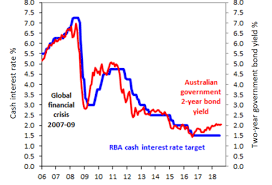 chart of the week australias waiting game on interest