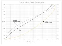 Solved Sp 2 The Maximum Flow Rate In A Pipe Is Q 0 48