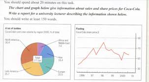 the chart and graph below give information about sales and