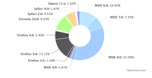 D3js Donut Chart Avoid Label Text Overlays Stack Overflow