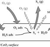 Low temperature catalytic oxidation of H2S over V2O5/CeO2 ...