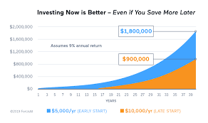 why now is a good time to invest for retirement