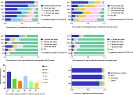 February 24, 2018 at 2:23 am. Frontiers Internet Addiction And Related Psychological Factors Among Children And Adolescents In China During The Coronavirus Disease 2019 Covid 19 Epidemic Psychiatry