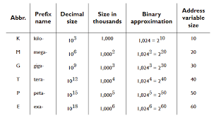 Levels Of Biological Organization From Smallest To Largest Quizlet Memory Sizes Kilo Mega Giga Tera Peta Exa How To Memorize Things Math For Kids Prefixes