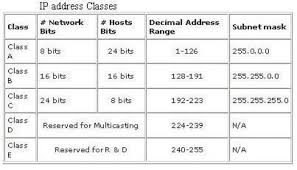 What Is Ip Addressing Ip Addresses Classes