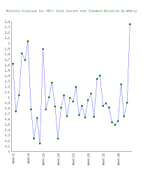 motorola solutions inc msi stock volatility