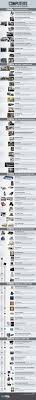 This generation of computers udes transistors. Comprehensive History Of Computers Infographic Computer History Computer Science Computer Technology
