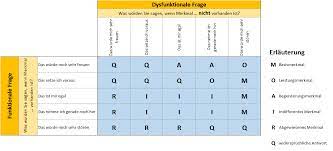kano modell als grundlage der kundenzufriedenheit kundenzufriedenheit business wissen de