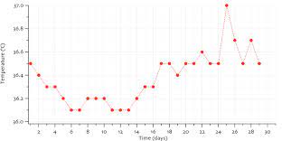 Basal Body Temperature Charting Sussex Acupuncture