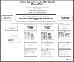 30 3 2 Delegations Of Authority And Designations Internal