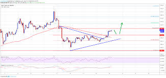 Bitcoin Btc Price Primed For Gains With Bullish Sentiment