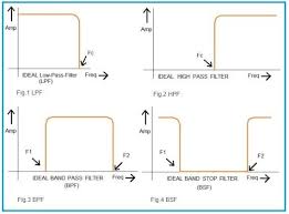 Rf Filter Types Low Pass High Pass Band Notch Filters High Pass