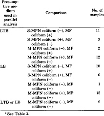 Comparison Of The Standard Mf To The S Mpn And M Mpn