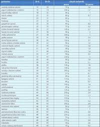 Image result for cukrovka hodnoty tabulka