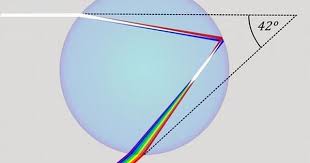 Rainbow Rainbow Rainbow Experiment Light Reflection