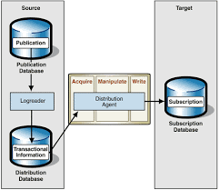 Transactional Replication From Sql Server Availability Groups To Azure Sql Database Part 5 Testing Sql Tutorial Microsoft Sql Server Sql