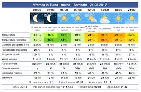 Precipitațiile vor fi deficitare pe arii extinse în regiunile sudice și estice și local în restul teritoriului. Vremea La Turda In Weekend Ul 23 25 Iunie 2017 Inturda Ro