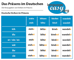 La marseillaise on the other hand conveys history in the present tense.: German Present Tense Learn German Easily With Language Easy Org
