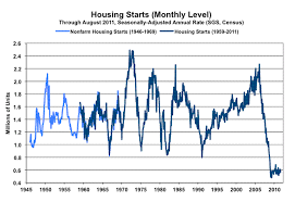 Us Housing Starts Stuck At Lowest Levels Since 1945
