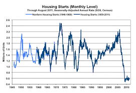 us housing starts stuck at lowest levels since 1945