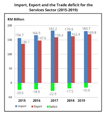 Malaysia situated in southeastern asia has about 32,135 million population. Strengthening Malaysia S International Trade In Services To Grow Investment Opportunities Mida Malaysian Investment Development Authority