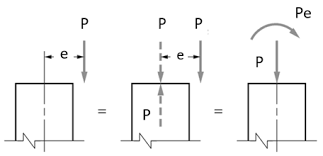 What Is A Column Interaction Curve Skyciv Cloud