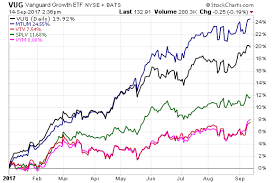 growth momentum etfs gain ground etf com