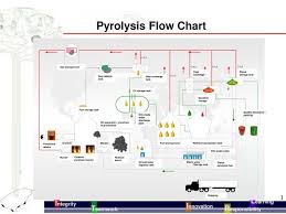 ppt pyrolysis flow chart powerpoint presentation free