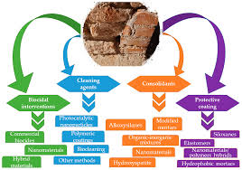 It is a strong cleaner and its three in one format makes it easy to use, especially for users who don't have much time and yet want their granite coutnertops shiny and clean. Applied Sciences Free Full Text Selected Aspects Regarding The Restoration Conservation Of Traditional Wood And Masonry Building Materials A Short Overview Of The Last Decade Findings Html