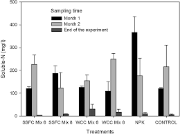 As well as being suitable for fungi, it also makes excellent organic compost for a variety of vegetables. Fertilizer Value And Greenhouse Gas Emissions From Solid Fraction Pig Slurry Compost Pellets The Journal Of Agricultural Science Cambridge Core