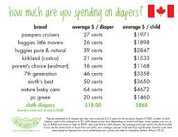 The Cost Of Diapering