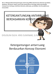 Dampak positif ketergantungan antar ruang terhadap kesejahteraan masyarakat. Modul 1 Ekonomi Kelas Ix Siswa