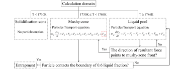 Flow Chart Of The Solidified Shell Entrapment Criterion