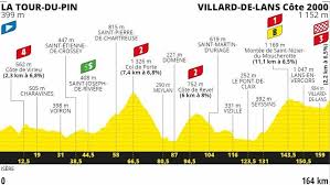 Además de los mercados anticipados, cada día podrás apostar a ganador de la etapa. Tour De Francia 2020 Perfil Y Recorrido De La Etapa 16 Del Tour Hoy De La Tour Di Pin A Villard De Lans Marca