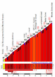 This is the fifth time monte zoncolan appears in the giro d'italia. Cyclingcols Monte Zoncolan