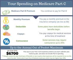 Medicare Part C Medicare Part C Plans What Does Part C Cover In 2020 Medicare Affordable Health Insurance Health Insurance Coverage